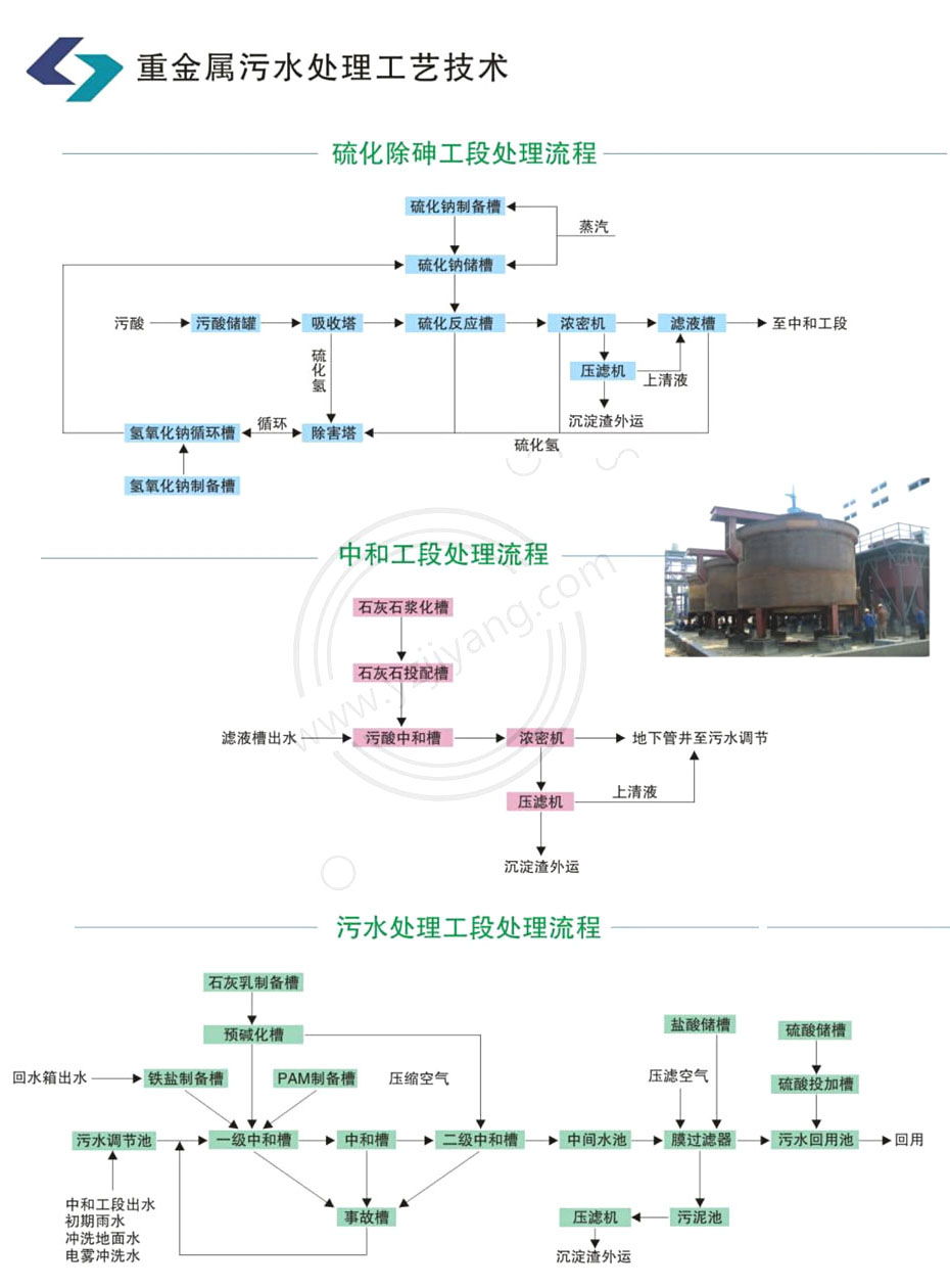 重金属污水处理工艺技术